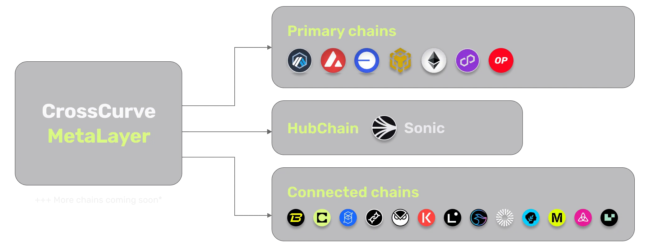 21 Chains Connected
